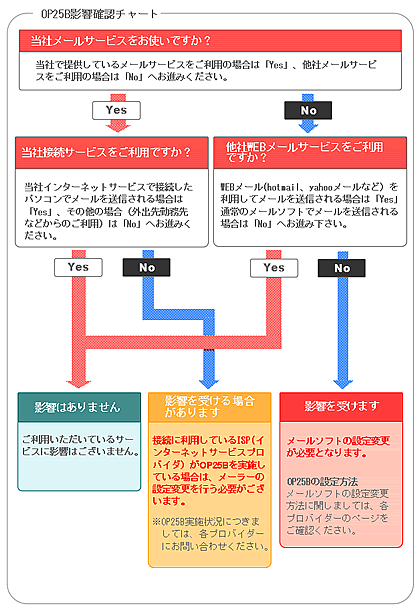 OP25B影響確認チャート