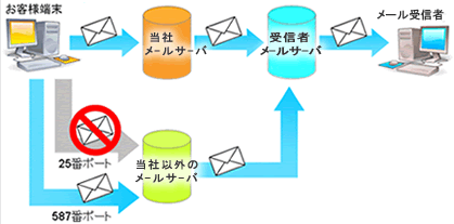 OP25B(Outbound Port 25 Blocking)のしくみ