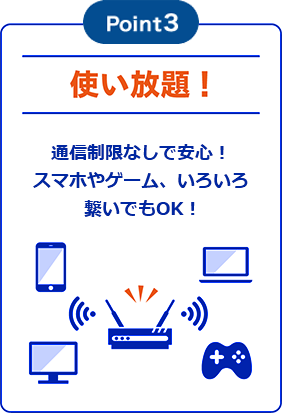 Point3「使い放題！」通信制限なしで安心！スマホやゲーム、いろいろ繋いでもOK！